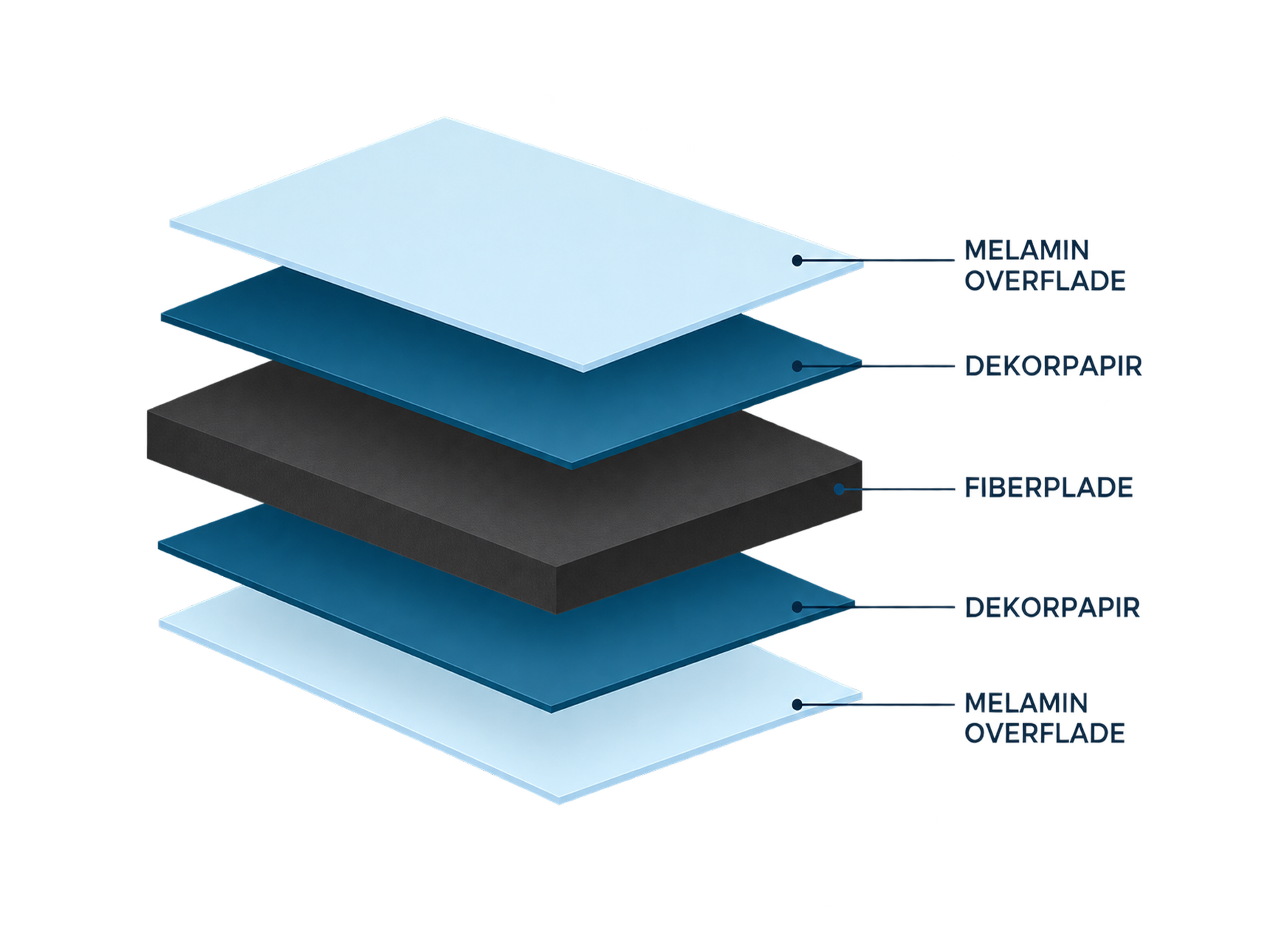 Teknisk illustration af Fibertops®-bordpladens opbygning