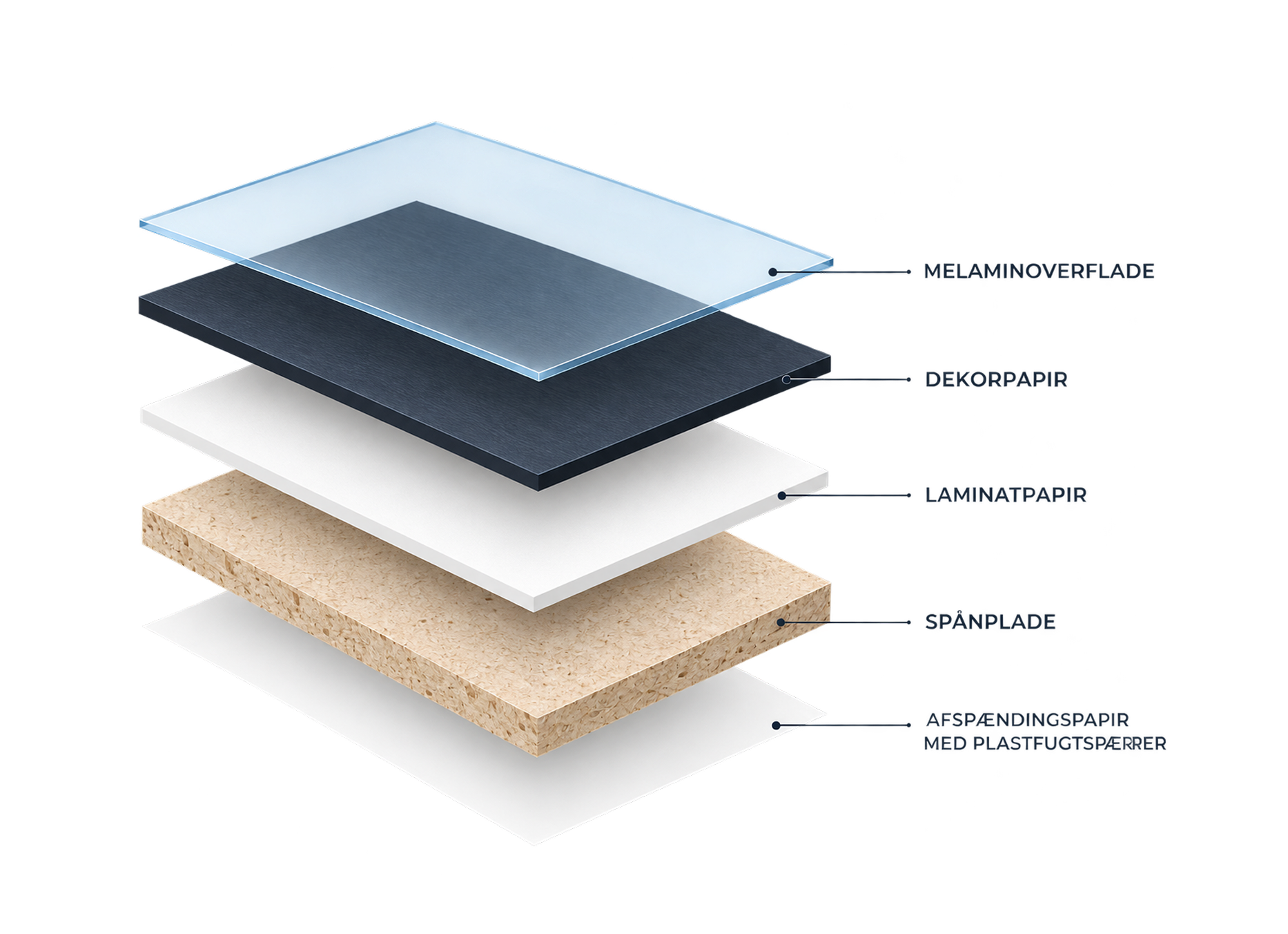 Teknisk lagillustration af en laminatbordplade